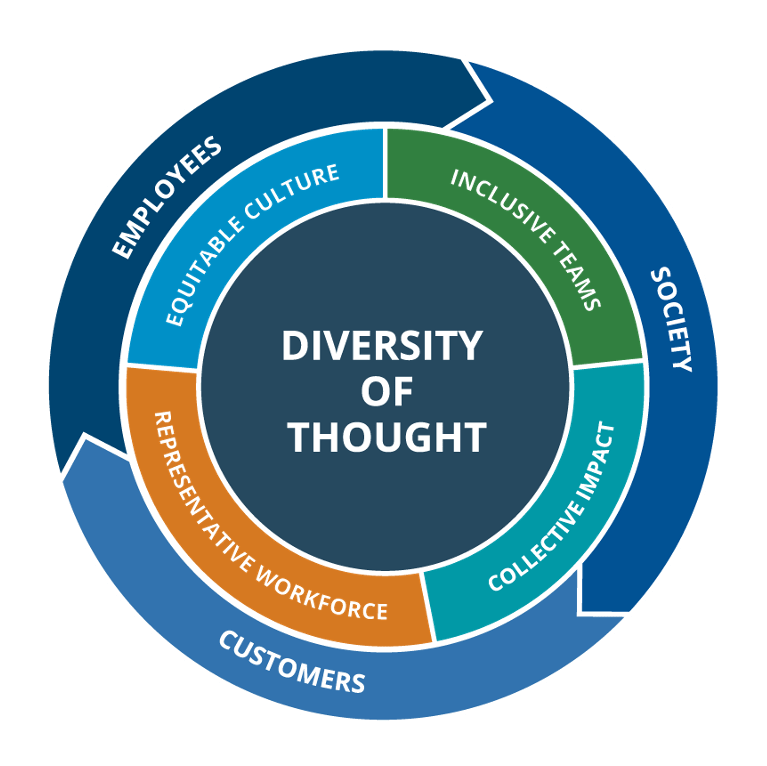 Diversity of thought infographic